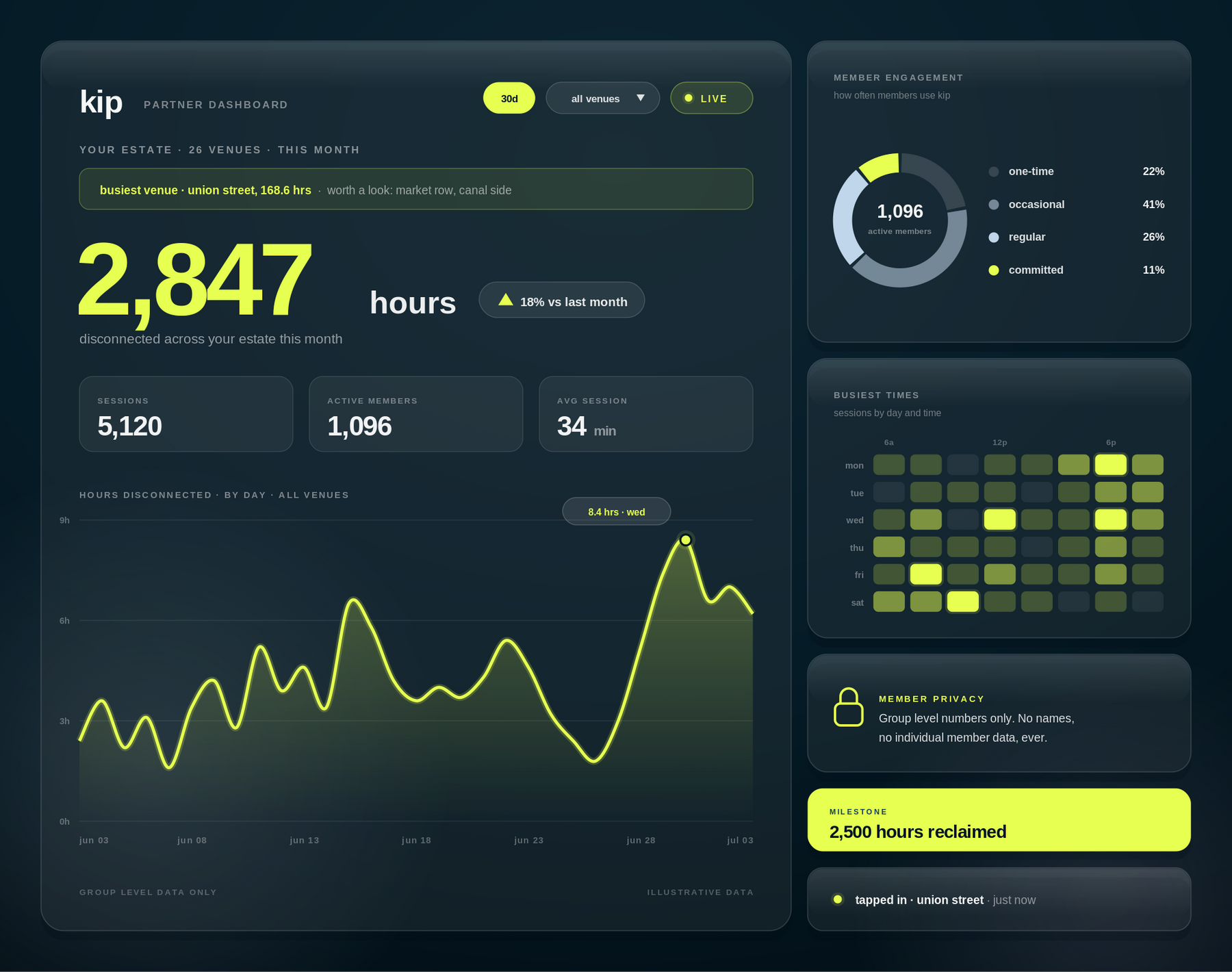 the kip partner dashboard: hours disconnected, sessions, engagement and busiest times across your estate
